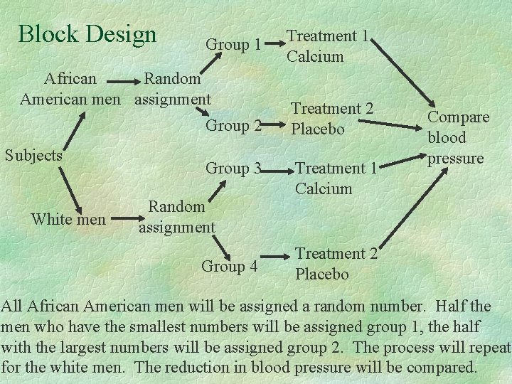 Block Design Group 1 African Random American men assignment Group 2 Subjects White men