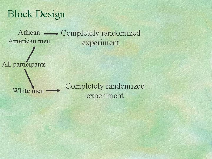 Block Design African American men Completely randomized experiment All participants White men Completely randomized