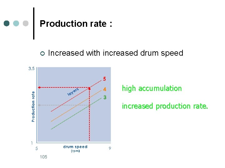 Production rate : ¢ Increased with increased drum speed high accumulation increased production rate.