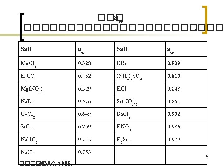 ��� aw ������������. Salt aw Mg. Cl 2 K 2 CO 3 Mg(NO 3)2