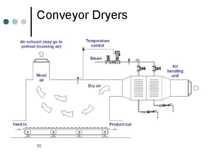 Conveyor Dryers 56 