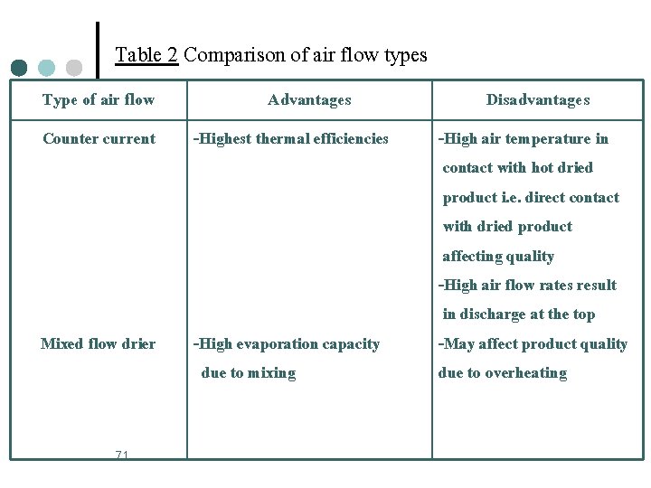 Table 2 Comparison of air flow types Type of air flow Advantages Counter current