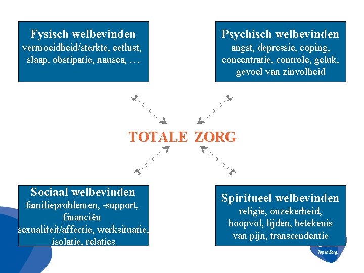 Fysisch welbevinden Psychisch welbevinden vermoeidheid/sterkte, eetlust, slaap, obstipatie, nausea, … angst, depressie, coping, concentratie,