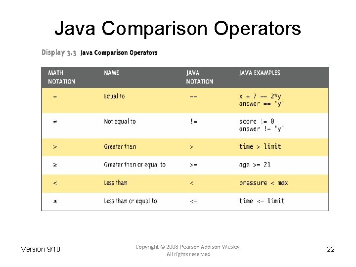 Java Comparison Operators Version 9/10 Copyright © 2008 Pearson Addison-Wesley. All rights reserved 22