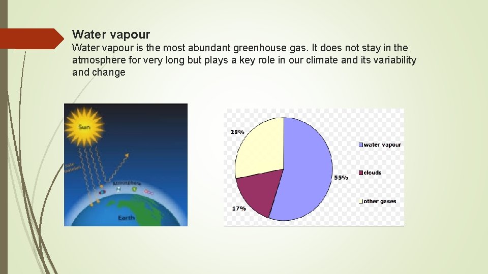 Water vapour is the most abundant greenhouse gas. It does not stay in the
