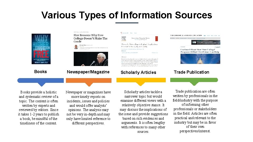 Various Types of Information Sources Books provide a holistic and systematic review of a