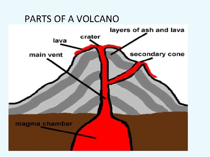 PARTS OF A VOLCANO 