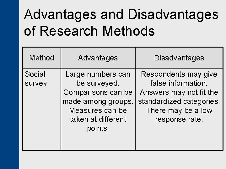 Advantages and Disadvantages of Research Methods Method Social survey Advantages Disadvantages Large numbers can