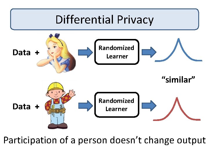 Differential Privacy Data + Randomized Learner “similar” Data + Randomized Learner Participation of a