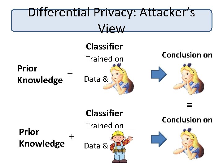 Differential Privacy: Attacker’s View Classifier Prior + Knowledge Trained on Conclusion on Data &