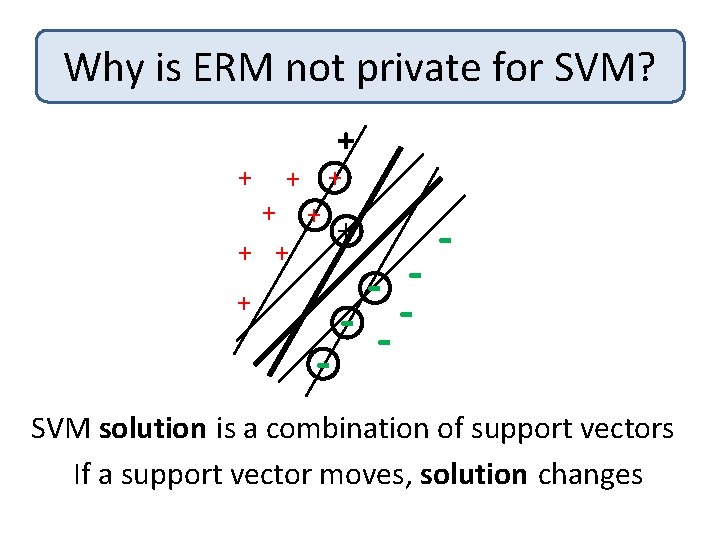 Why is ERM not private for SVM? + + + + + - --