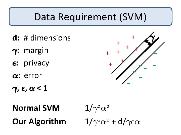 Data Requirement (SVM) d: # dimensions °: margin ²: privacy ®: error °, ²,