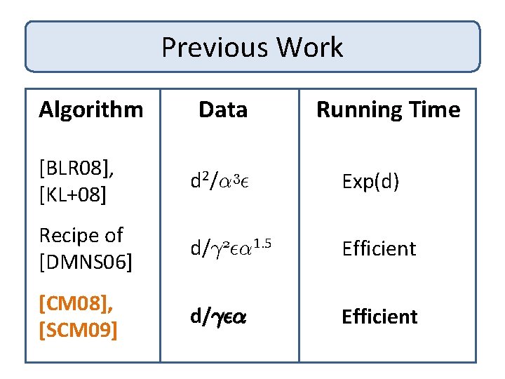 Previous Work Algorithm Data Running Time [BLR 08], [KL+08] d 2/® 3² Exp(d) Recipe