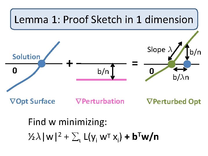 Lemma 1: Proof Sketch in 1 dimension Solution 0 r. Opt Surface Slope ¸