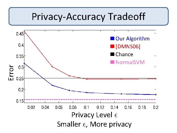 Error Privacy-Accuracy Tradeoff Our Algorithm [DMNS 06] Chance Normal. SVM Privacy Level ² Smaller
