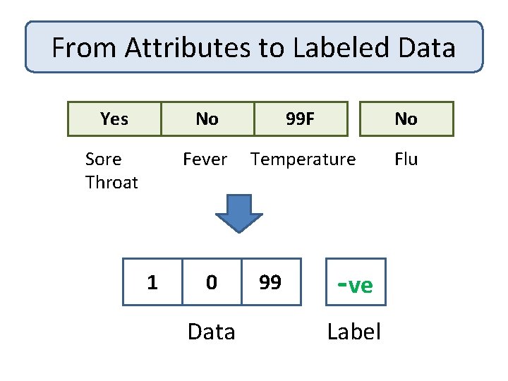 From Attributes to Labeled Data Yes No 99 F No Sore Throat Fever Temperature