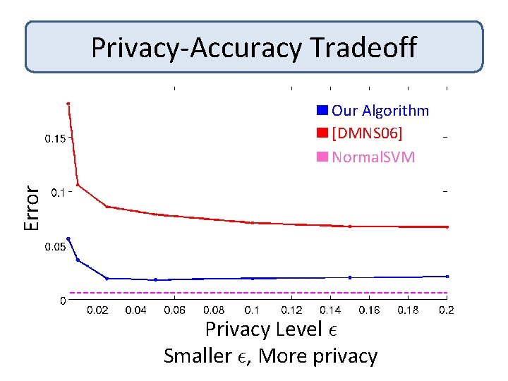 Privacy-Accuracy Tradeoff Error Our Algorithm [DMNS 06] Normal. SVM Privacy Level ² Smaller ²,