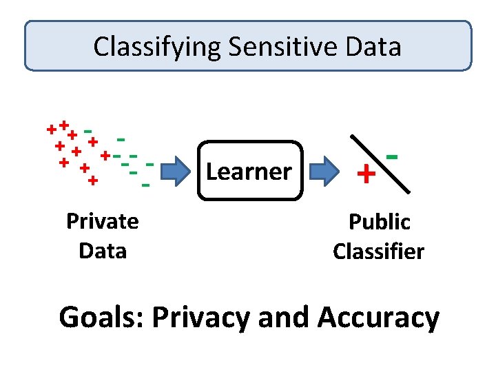 Classifying Sensitive Data + ++ + + --- + -- Private Data Learner +