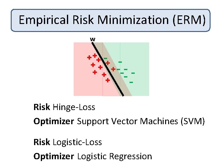 Empirical Risk Minimization (ERM) w + ++ + + --- + -Risk Hinge-Loss Given: