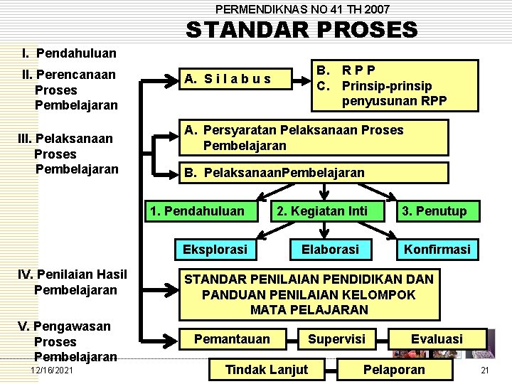 PERMENDIKNAS NO 41 TH 2007 STANDAR PROSES I. Pendahuluan II. Perencanaan Proses Pembelajaran III.