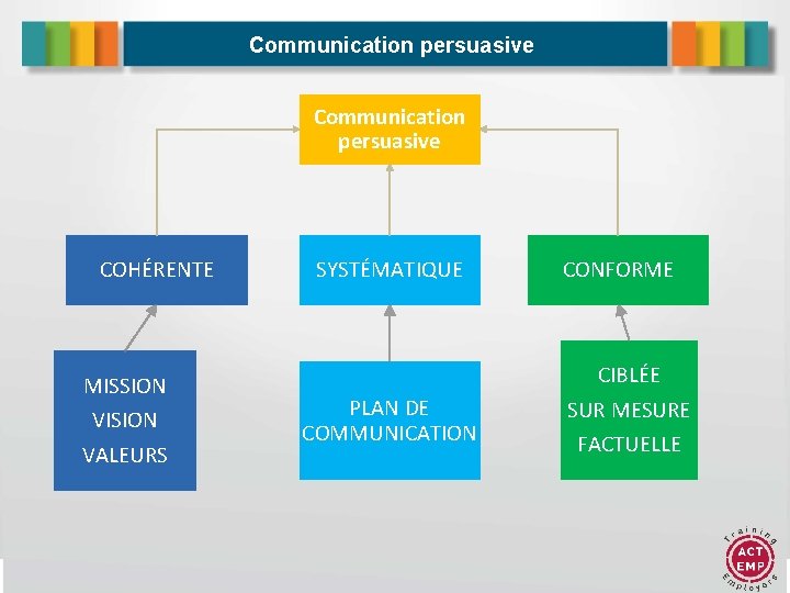Communication persuasive COHÉRENTE MISSION VISION VALEURS SYSTÉMATIQUE PLAN DE COMMUNICATION CONFORME CIBLÉE SUR MESURE