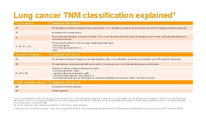 Lung cancer TNM classification explained 1 Tumour category Is assigned when there is: TX