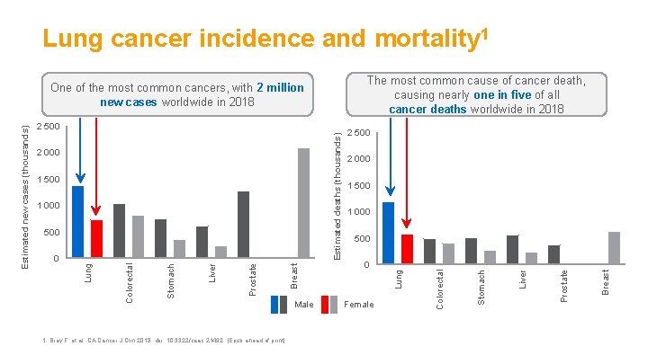 Lung cancer incidence and mortality 1 The most common cause of cancer death, causing