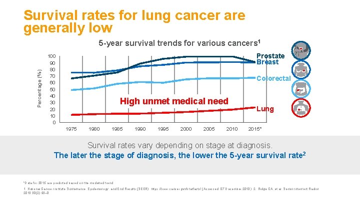 Survival rates for lung cancer are generally low Percentage (%) 5 -year survival trends