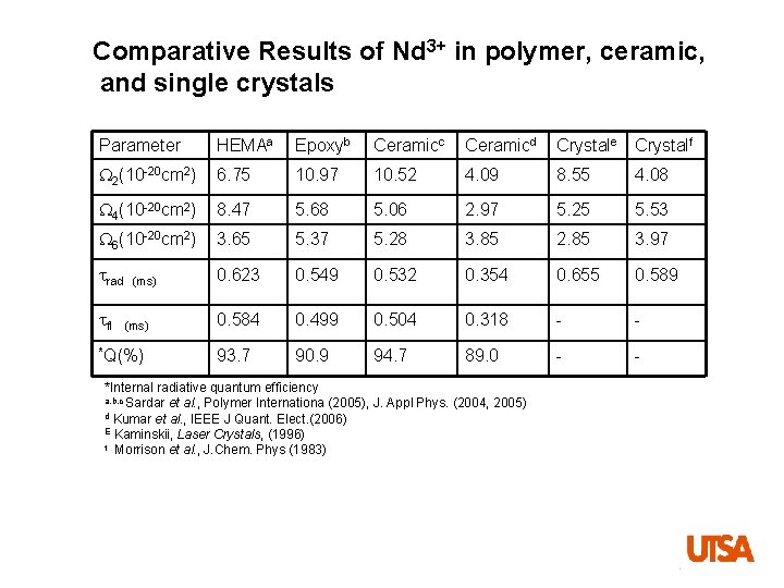 Comparative Results of Nd 3+ in polymer, ceramic, and single crystals Parameter HEMAa Epoxyb