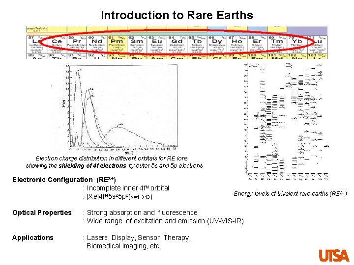 Introduction to Rare Earths Electron charge distribution in different orbitals for RE ions showing