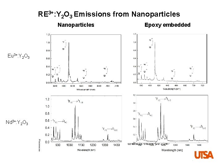 RE 3+: Y 2 O 3 Emissions from Nanoparticles Eu 3+: Y 2 O