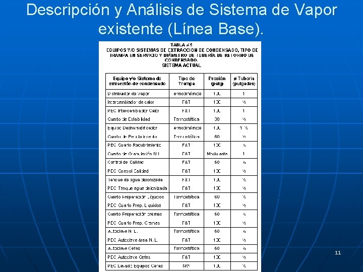 Descripción y Análisis de Sistema de Vapor existente (Línea Base). 11 