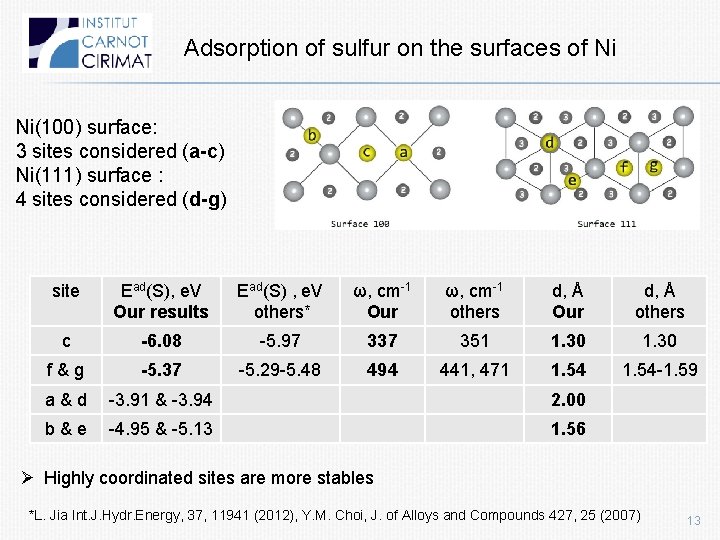 Adsorption of sulfur on the surfaces of Ni Ni(100) surface: 3 sites considered (a-c)