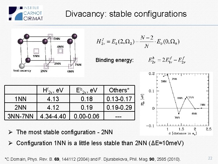 Divacancy: stable configurations Binding energy: 1 NN 2 NN 3 NN-7 NN Hf 2