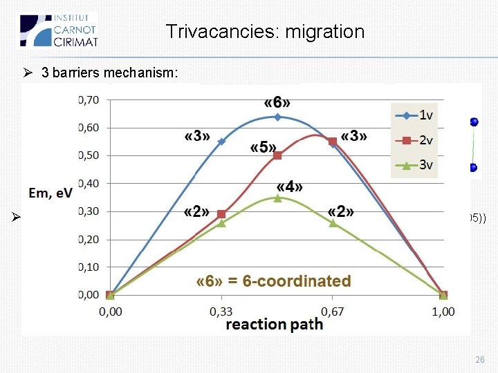 Trivacancies: migration Ø 3 barriers mechanism: IS 2 -coordinated 4 -coordinated 2 -coordinated FS