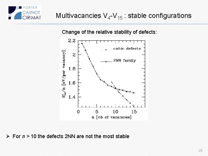 Multivacancies V 4 -V 15 : stable configurations Change of the relative stability of