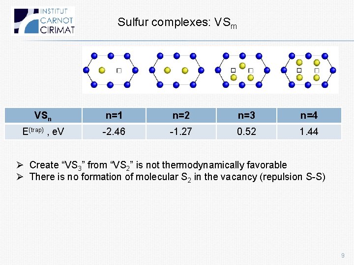 Sulfur complexes: VSm VSn n=1 n=2 n=3 n=4 E(trap) , e. V -2. 46