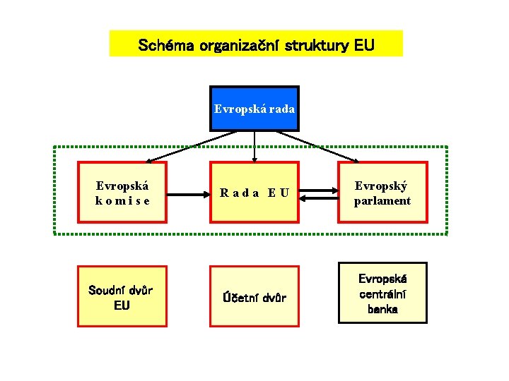 Schéma organizační struktury EU Evropská rada Evropská komise Soudní dvůr EU Rada EU Evropský