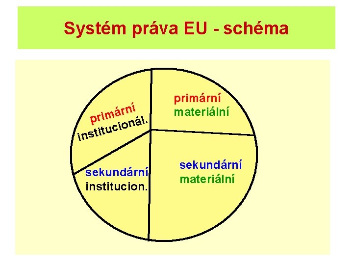 Systém práva EU - schéma ní r á m. pri l á n cio