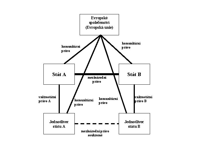 Evropské společenství (Evropská unie) komunitární právo Stát A vnitrostátní právo A mezinárodní právo komunitární