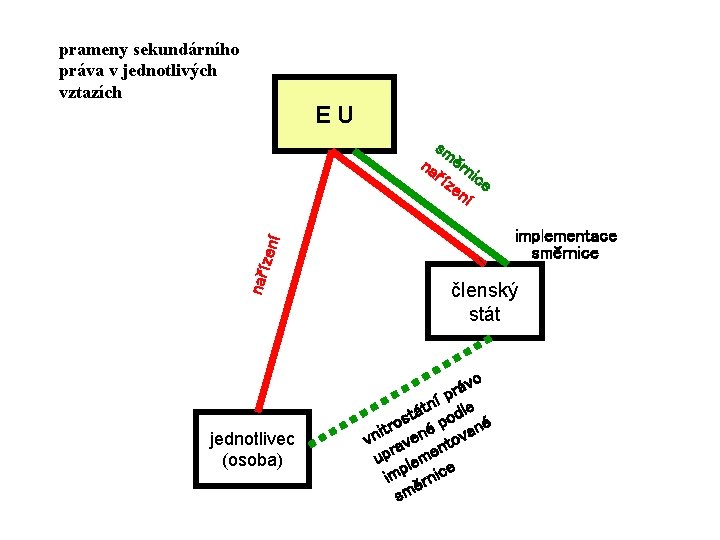 prameny sekundárního práva v jednotlivých vztazích EU sm na ěrn říz ice en í