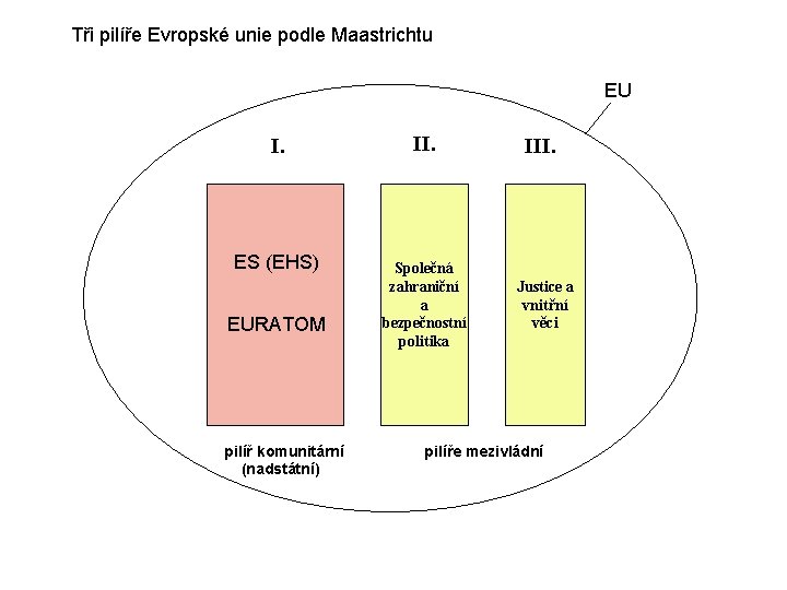 Tři pilíře Evropské unie podle Maastrichtu EU I. ES (EHS) EURATOM pilíř komunitární (nadstátní)