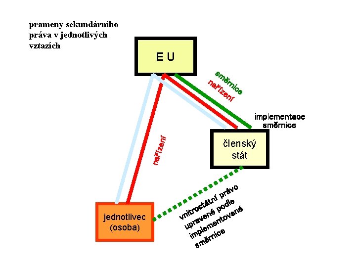 prameny sekundárního práva v jednotlivých vztazích EU sm na ěrn říz ice en í