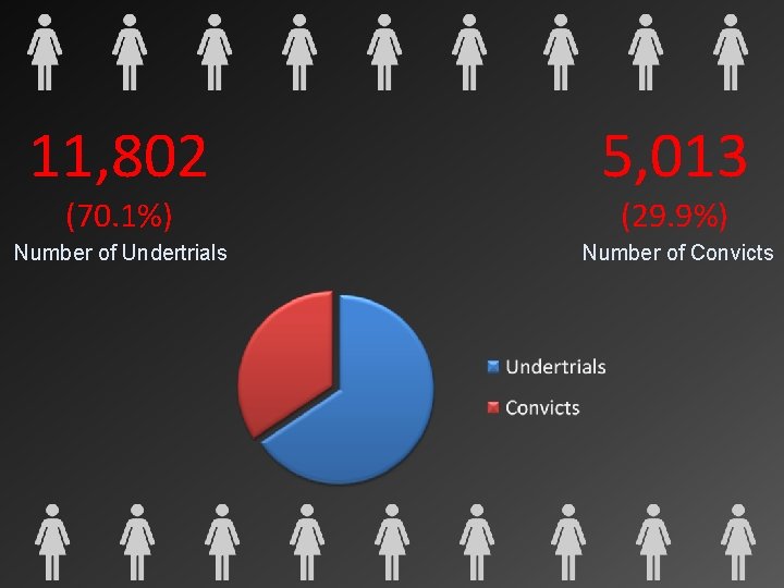 11, 802 5, 013 Number of Undertrials Number of Convicts (70. 1%) (29. 9%)