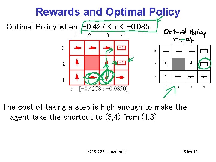 Rewards and Optimal Policy when -0. 427 < r < -0. 085 1 2