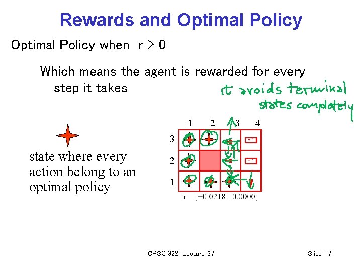 Rewards and Optimal Policy when r > 0 Which means the agent is rewarded