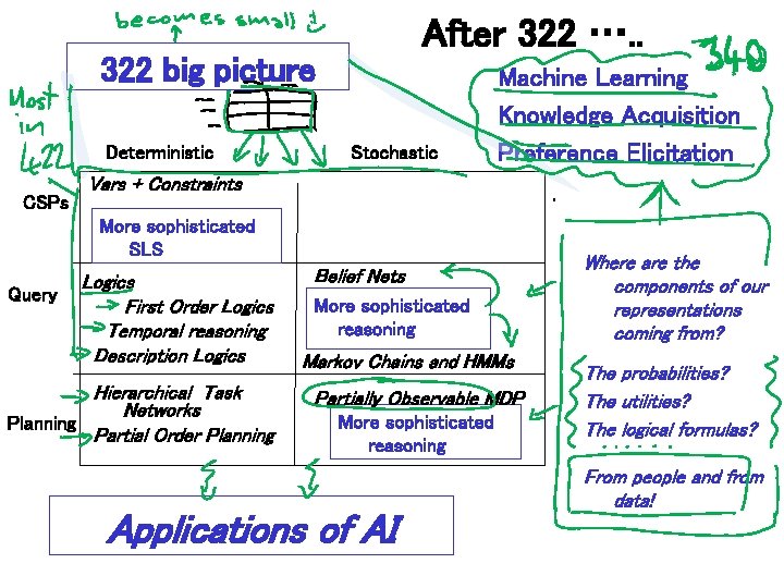 After 322 …. . 322 big picture Deterministic CSPs Stochastic Machine Learning Knowledge Acquisition