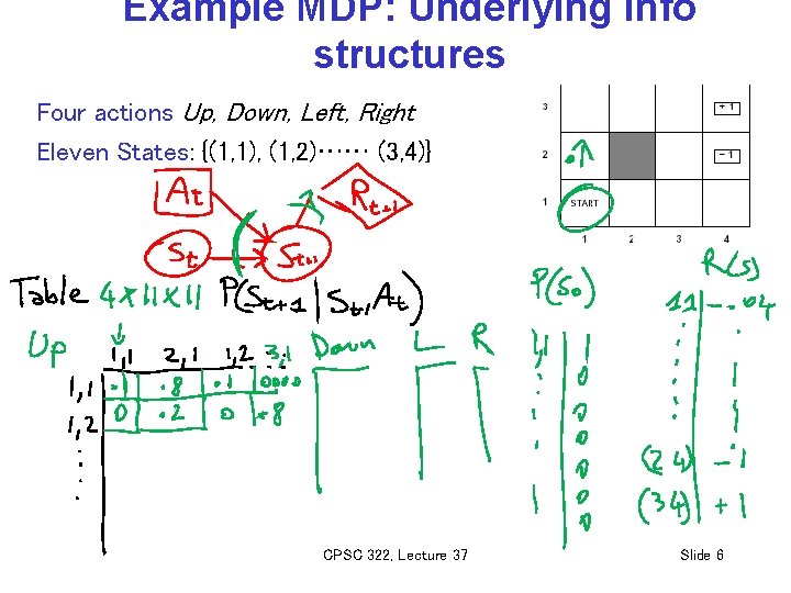 Example MDP: Underlying info structures Four actions Up, Down, Left, Right Eleven States: {(1,