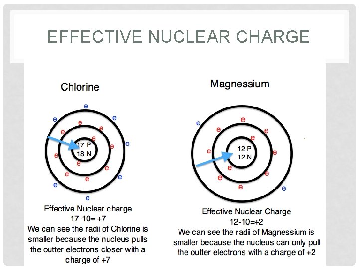 EFFECTIVE NUCLEAR CHARGE 