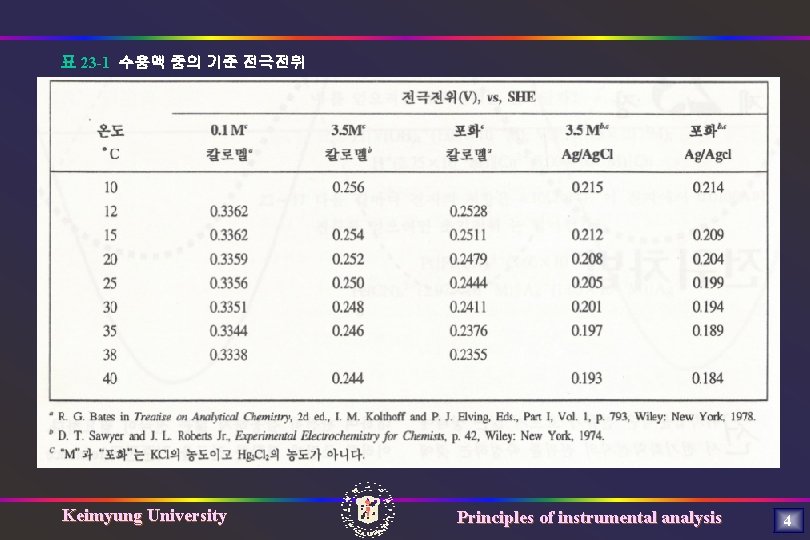 표 23 -1 수용액 중의 기준 전극전위 Keimyung University Principles of instrumental analysis 4
